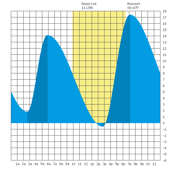 Kvichak tide chart for Friday, November 5, 2021