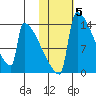 Kvichak tide chart for Friday, November 5, 2021