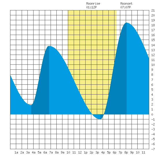 Kvichak tide chart for Saturday, November 6, 2021