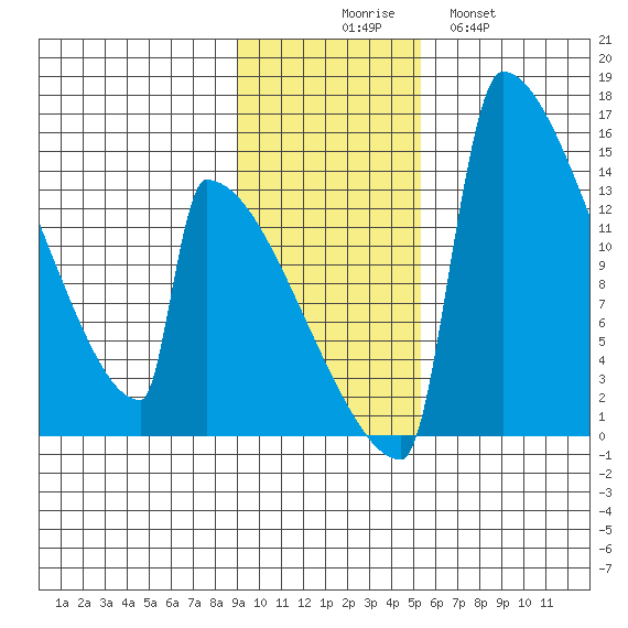Kvichak tide chart for Sunday, November 7, 2021