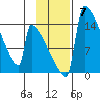 Kvichak tide chart for Sunday, November 7, 2021