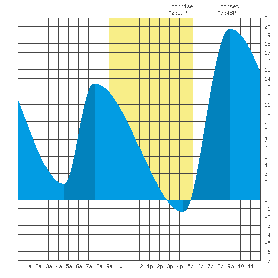 Kvichak tide chart for Monday, November 8, 2021