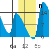 Kvichak tide chart for Monday, November 8, 2021