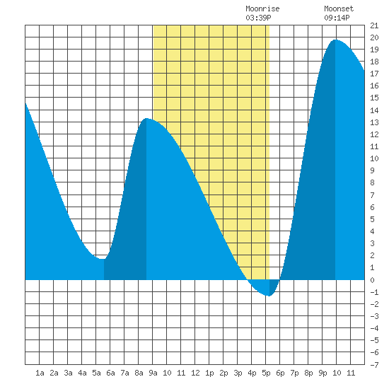Kvichak tide chart for Tuesday, November 9, 2021