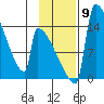 Kvichak tide chart for Tuesday, November 9, 2021