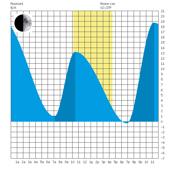 Kvichak tide chart for Friday, December 10, 2021