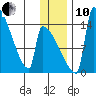 Kvichak tide chart for Friday, December 10, 2021
