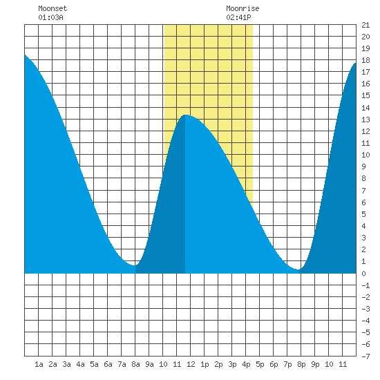 Kvichak tide chart for Saturday, December 11, 2021