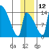 Kvichak tide chart for Sunday, December 12, 2021