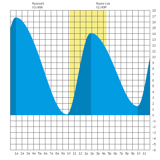 Kvichak tide chart for Monday, December 13, 2021