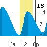 Kvichak tide chart for Monday, December 13, 2021