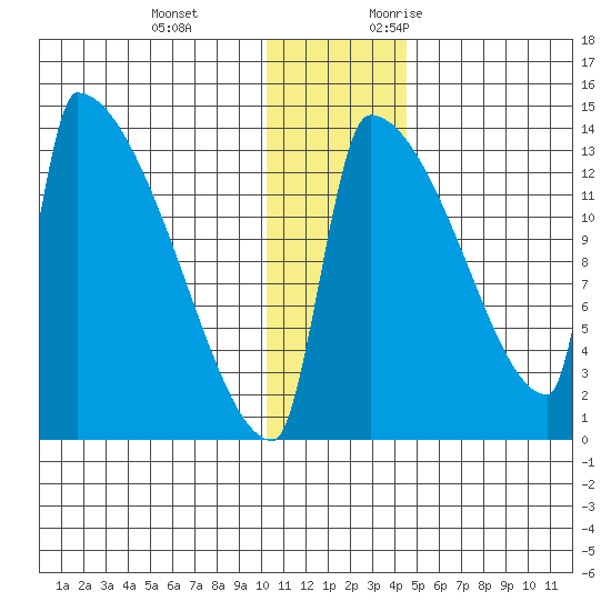 Kvichak tide chart for Tuesday, December 14, 2021