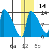 Kvichak tide chart for Tuesday, December 14, 2021