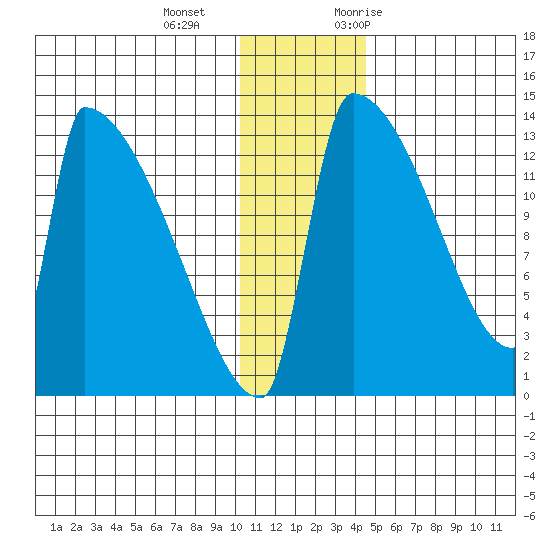 Kvichak tide chart for Wednesday, December 15, 2021