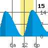 Kvichak tide chart for Wednesday, December 15, 2021