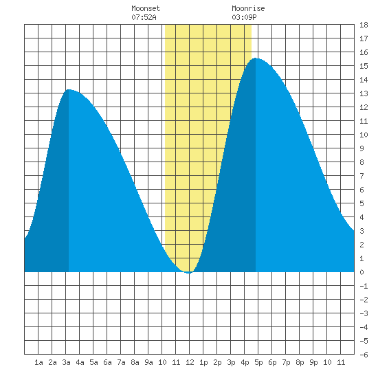 Kvichak tide chart for Thursday, December 16, 2021