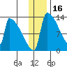 Kvichak tide chart for Thursday, December 16, 2021