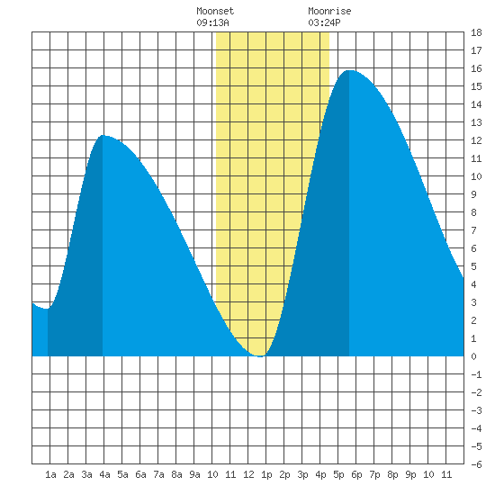 Kvichak tide chart for Friday, December 17, 2021