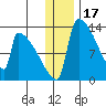 Kvichak tide chart for Friday, December 17, 2021