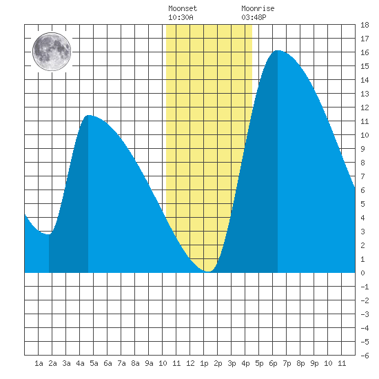Kvichak tide chart for Saturday, December 18, 2021