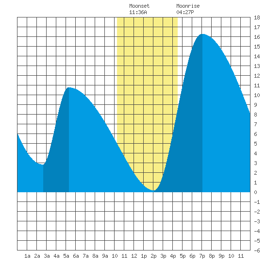 Kvichak tide chart for Sunday, December 19, 2021