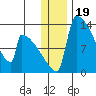 Kvichak tide chart for Sunday, December 19, 2021