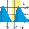 Kvichak tide chart for Wednesday, December 1, 2021