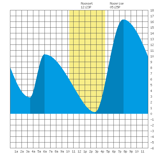 Kvichak tide chart for Monday, December 20, 2021