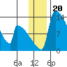 Kvichak tide chart for Monday, December 20, 2021
