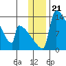 Kvichak tide chart for Tuesday, December 21, 2021