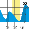 Kvichak tide chart for Wednesday, December 22, 2021