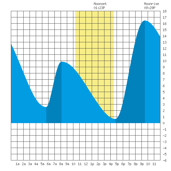Kvichak tide chart for Thursday, December 23, 2021