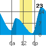 Kvichak tide chart for Thursday, December 23, 2021