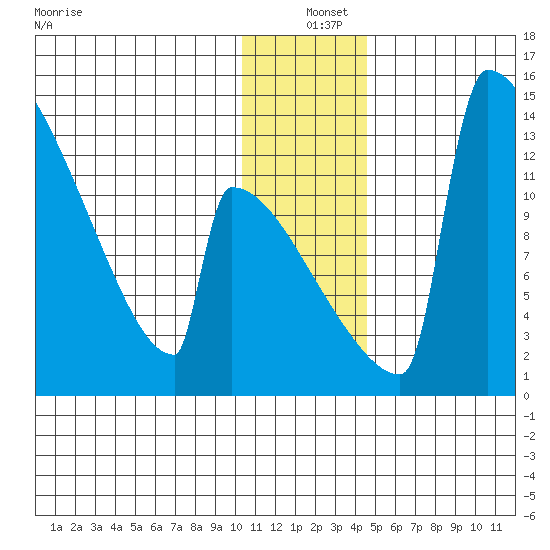 Kvichak tide chart for Saturday, December 25, 2021