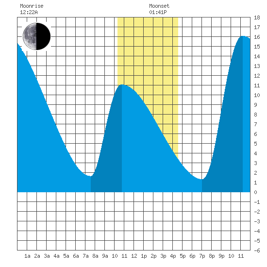 Kvichak tide chart for Sunday, December 26, 2021