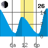 Kvichak tide chart for Sunday, December 26, 2021