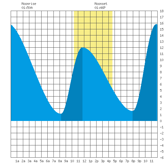 Kvichak tide chart for Monday, December 27, 2021