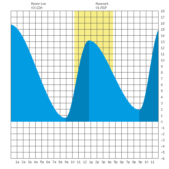 Kvichak tide chart for Tuesday, December 28, 2021