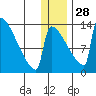 Kvichak tide chart for Tuesday, December 28, 2021