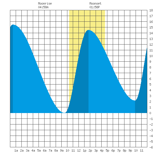 Kvichak tide chart for Wednesday, December 29, 2021