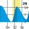Kvichak tide chart for Wednesday, December 29, 2021