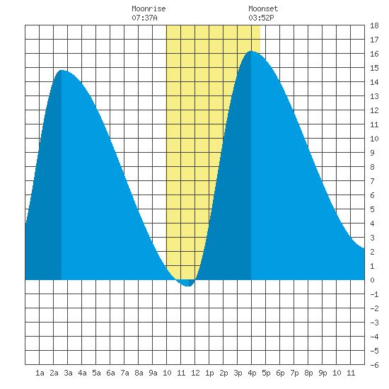 Kvichak tide chart for Thursday, December 2, 2021