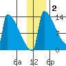 Kvichak tide chart for Thursday, December 2, 2021