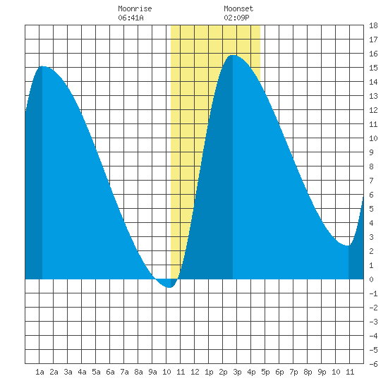 Kvichak tide chart for Thursday, December 30, 2021