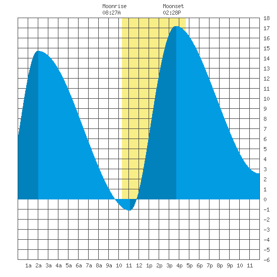 Kvichak tide chart for Friday, December 31, 2021