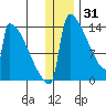 Kvichak tide chart for Friday, December 31, 2021