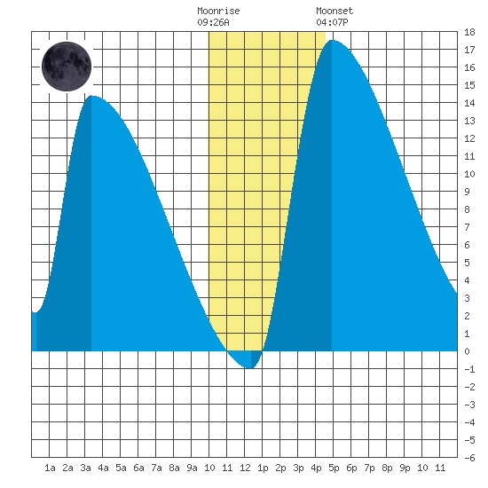 Kvichak tide chart for Friday, December 3, 2021