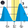Kvichak tide chart for Friday, December 3, 2021