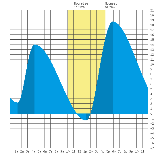 Kvichak tide chart for Saturday, December 4, 2021