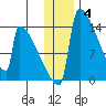 Kvichak tide chart for Saturday, December 4, 2021